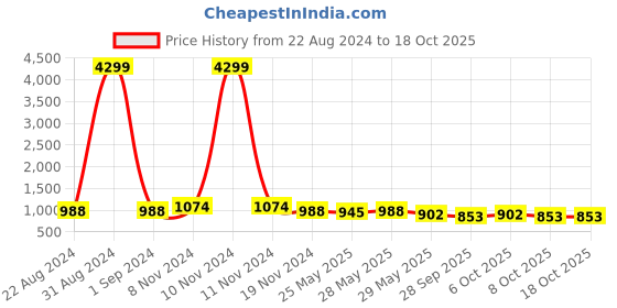 myntra.com VredeVogel Women Green Ethnic Motifs Printed Kurta with Trousers & With Dupatta vredevogel Price History Graph from 22 Aug 2024 to 17 Oct 2025