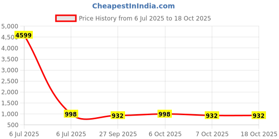 myntra.com VredeVogel Women Kurta with Trouser Pant & Embroidered Dupatta Set vredevogel Price History Graph from 6 Jul 2025 to 18 Oct 2025