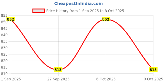 myntra.com VredeVogel Women Mandarin Collar Regular Kurta with Trousers & With Dupatta vredevogel Price History Graph from 1 Sep 2025 to 8 Oct 2025