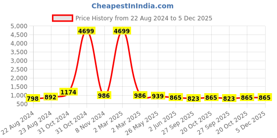 myntra.com VredeVogel Women Maroon Ethnic Motifs Yoke Design Empire Kurta with Trousers & Dupatta vredevogel Price History Graph from 22 Aug 2024 to 5 Dec 2025