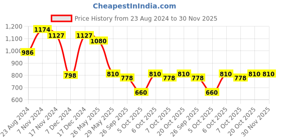 myntra.com VredeVogel Women Mustard Yellow Embroidered Straight Kurta with Trousers & With Dupatta vredevogel Price History Graph from 23 Aug 2024 to 30 Nov 2025