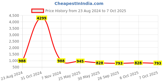 myntra.com VredeVogel Women Mustard Yellow Yoke Design Kurta with Trousers & With Dupatta vredevogel Price History Graph from 23 Aug 2024 to 4 Oct 2025