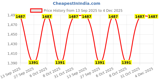 myntra.com VredeVogel Women Paisley Embroidered Zari Straight Kurta With Trouser And Dupatta vredevogel Price History Graph from 13 Sep 2025 to 4 Dec 2025