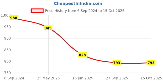 myntra.com VredeVogel Women Peach-Coloured Embroidered Kurta with Trousers & Dupatta vredevogel Price History Graph from 6 Sep 2024 to 15 Oct 2025