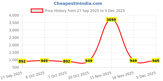 myntra.com VredeVogel Women Pink Floral Yoke Design Layered Pure Cotton Kurti with Trousers & With Dupatta vredevogel Price History Graph from 27 Sep 2025 to 5 Dec 2025