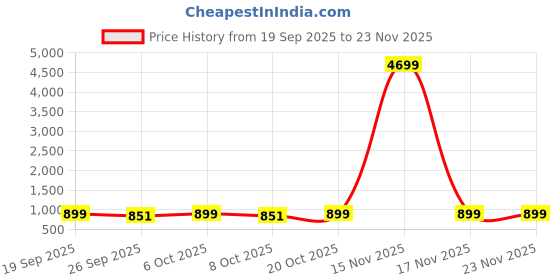 myntra.com VredeVogel Women Pink Kurta with Trousers & With Dupatta vredevogel Price History Graph from 19 Sep 2025 to 23 Nov 2025