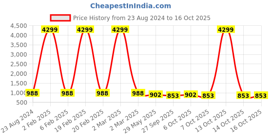 myntra.com VredeVogel Women Pink Printed Kurta with Trousers & With Dupatta vredevogel Price History Graph from 23 Aug 2024 to 16 Oct 2025