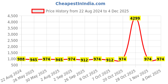 myntra.com VredeVogel Women Purple Ethnic Motifs Yoke Design Kurta with Trousers & With Dupatta vredevogel Price History Graph from 22 Aug 2024 to 4 Dec 2025