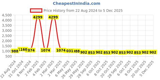 myntra.com VredeVogel Women Red Ethnic Motifs Printed Kurta with Trousers vredevogel Price History Graph from 22 Aug 2024 to 5 Dec 2025
