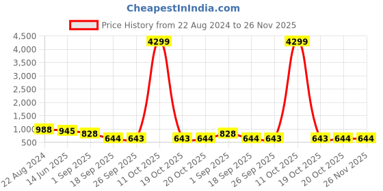myntra.com VredeVogel Women Red Floral Embroidered Kurta with Trousers & Dupatta vredevogel Price History Graph from 22 Aug 2024 to 25 Nov 2025