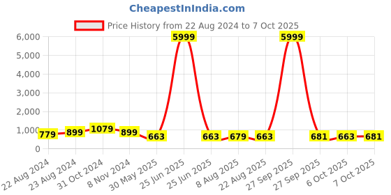 myntra.com VredeVogel Women Regular Beads and Stones Kurta with Trousers & With Dupatta vredevogel Price History Graph from 22 Aug 2024 to 7 Oct 2025