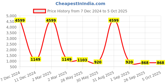 myntra.com VredeVogel Women Regular Chanderi Silk Kurta with Trousers & With Dupatta vredevogel Price History Graph from 7 Dec 2024 to 4 Oct 2025