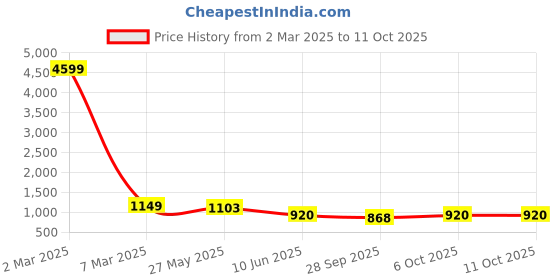 myntra.com VredeVogel Women Regular Chanderi Silk Kurta with Trousers & With Dupatta vredevogel Price History Graph from 2 Mar 2025 to 11 Oct 2025