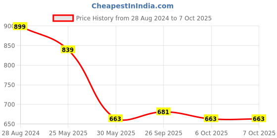 myntra.com VredeVogel Women Regular Kurta with Trousers & With Dupatta vredevogel Price History Graph from 28 Aug 2024 to 6 Oct 2025