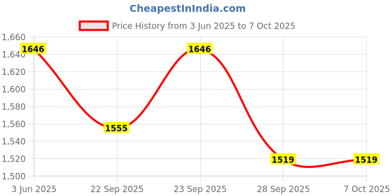myntra.com VredeVogel Women Regular Kurta with Trousers & With Dupatta vredevogel Price History Graph from 3 Jun 2025 to 7 Oct 2025