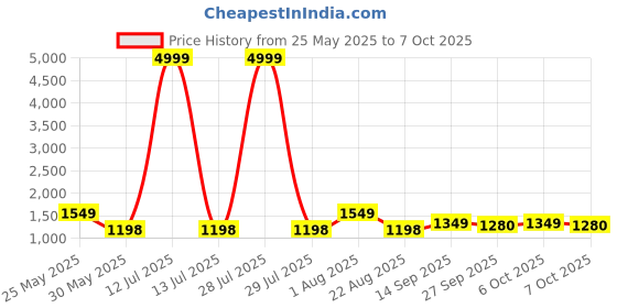myntra.com VredeVogel Women Regular Kurta with Trousers & With Dupatta vredevogel Price History Graph from 25 May 2025 to 6 Oct 2025