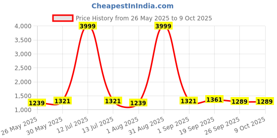 myntra.com VredeVogel Women Regular Kurta with Trousers & With Dupatta vredevogel Price History Graph from 26 May 2025 to 9 Oct 2025