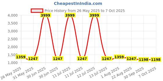 myntra.com VredeVogel Women Regular Kurta with Trousers & With Dupatta vredevogel Price History Graph from 26 May 2025 to 7 Oct 2025