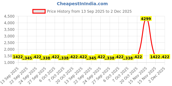 myntra.com VredeVogel Women Regular Kurta with Trousers & With Dupatta vredevogel Price History Graph from 13 Sep 2025 to 2 Dec 2025