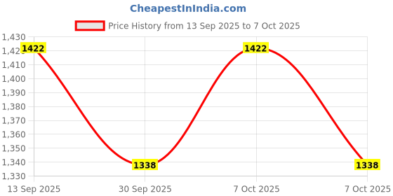 myntra.com VredeVogel Women Regular Kurta with Trousers & With Dupatta vredevogel Price History Graph from 13 Sep 2025 to 7 Oct 2025