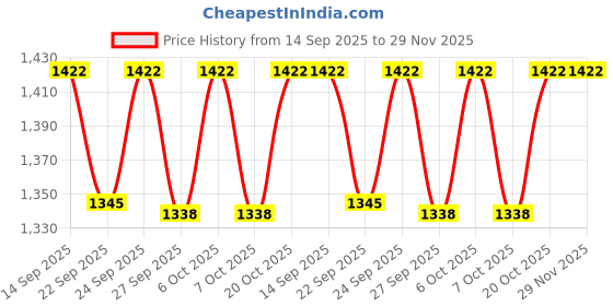 myntra.com VredeVogel Women Regular Straight Kurta with Trousers & Dupatta vredevogel Price History Graph from 14 Sep 2025 to 29 Nov 2025
