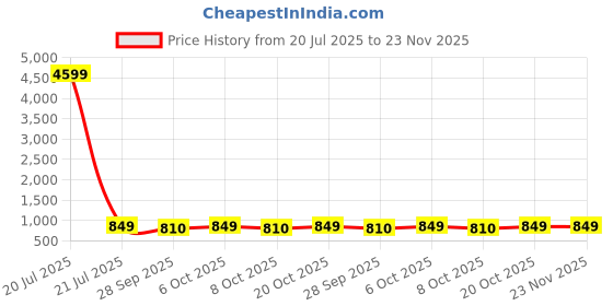 myntra.com VredeVogel Women Silk Blend Kurta Pant with Dupatta Set vredevogel Price History Graph from 20 Jul 2025 to 22 Nov 2025