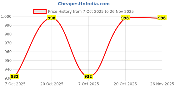 myntra.com VredeVogel Women Silk Blend Kurta with Trouser Pant & Embroidered Dupatta Set vredevogel Price History Graph from 7 Oct 2025 to 25 Nov 2025