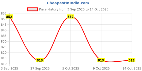 myntra.com VredeVogel Women Solid Kurta with Trousers & Dupatta vredevogel Price History Graph from 3 Sep 2025 to 13 Oct 2025