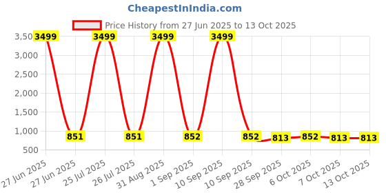 myntra.com vredevogel Women Solid Kurta with Trousers & Dupatta vredevogel Price History Graph from 27 Jun 2025 to 12 Oct 2025
