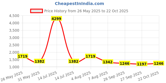 myntra.com VredeVogel Women Solid Straight Kurta with Trousers & Dupatta vredevogel Price History Graph from 26 May 2025 to 22 Oct 2025