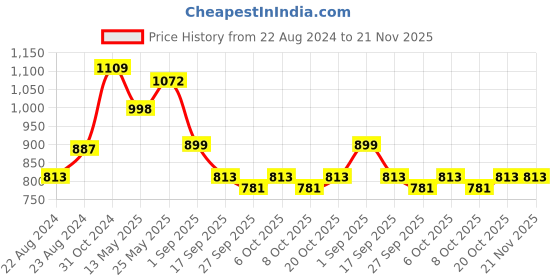myntra.com VredeVogel Women Teal Yoke Design Pure Cotton Kurta with Trousers & With Dupatta vredevogel Price History Graph from 22 Aug 2024 to 20 Nov 2025