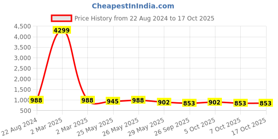 myntra.com VredeVogel Women Turquoise Blue Printed Kurta with Trousers & With Dupatta vredevogel Price History Graph from 22 Aug 2024 to 16 Oct 2025