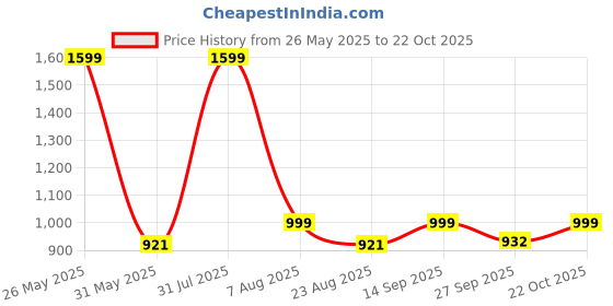 myntra.com VredeVogel Women VredeVogel Women's Ethnic Kurta Pant Set with Dupattaa vredevogel Price History Graph from 26 May 2025 to 22 Oct 2025