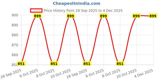 myntra.com VredeVogel Women Women's Silk Blend Kurta Pant Set with Dupatta vredevogel Price History Graph from 28 Sep 2025 to 4 Dec 2025