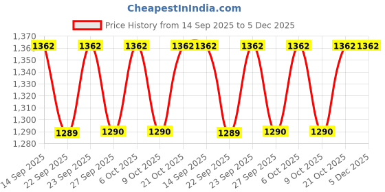 myntra.com VredeVogel Women Woven Design Embroidered Kurta with Trousers & Dupatta vredevogel Price History Graph from 14 Sep 2025 to 5 Dec 2025