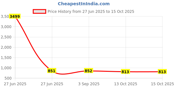 myntra.com vredevogel Women Woven Design Kurta with Trousers & Dupatta vredevogel Price History Graph from 27 Jun 2025 to 15 Oct 2025