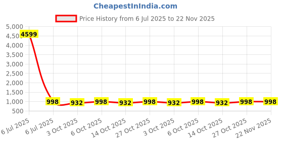 myntra.com VredeVogel Women Woven Design Kurta with Trousers & Dupatta vredevogel Price History Graph from 6 Jul 2025 to 22 Nov 2025