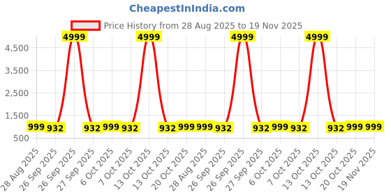 myntra.com VredeVogel Women Woven Design Kurta with Trousers & Dupatta vredevogel Price History Graph from 28 Aug 2025 to 19 Nov 2025