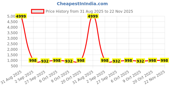 myntra.com VredeVogel Women Woven Design Kurta with Trousers & Dupatta vredevogel Price History Graph from 31 Aug 2025 to 22 Nov 2025