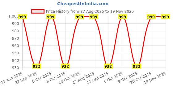 myntra.com VredeVogel Women Woven Design Kurta with Trousers & Dupatta vredevogel Price History Graph from 27 Aug 2025 to 19 Nov 2025