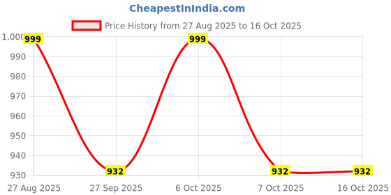 myntra.com VredeVogel Women Woven Design Kurta with Trousers & Dupatta vredevogel Price History Graph from 27 Aug 2025 to 16 Oct 2025