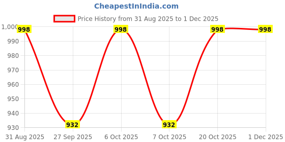 myntra.com VredeVogel Women Woven Design Kurta with Trousers & Dupatta vredevogel Price History Graph from 31 Aug 2025 to 29 Nov 2025