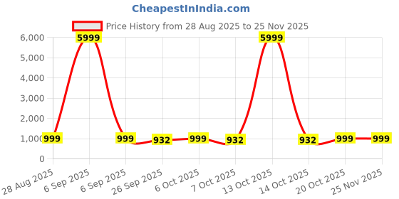 myntra.com VredeVogel Women Woven Design Kurta with Trousers & Dupatta vredevogel Price History Graph from 28 Aug 2025 to 24 Nov 2025