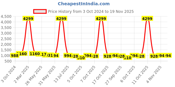 myntra.com VredeVogel Women Woven Design Sleeveless Kurta with Trousers & Dupatta vredevogel Price History Graph from 3 Oct 2024 to 19 Nov 2025