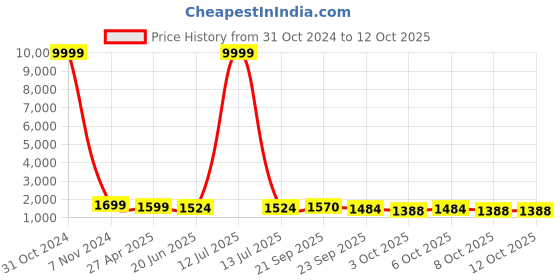 myntra.com VredeVogel Women Yellow Embroidered Regular Kurta with Trousers & With Dupatta vredevogel Price History Graph from 31 Oct 2024 to 12 Oct 2025
