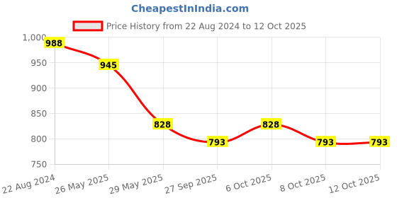 myntra.com VredeVogel Women Yellow Ethnic Motifs Yoke Design Kurta with Trousers & With Dupatta vredevogel Price History Graph from 22 Aug 2024 to 12 Oct 2025
