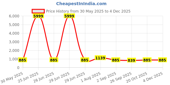 myntra.com VredeVogel Women Yoke Design Regular Gotta Patti Kurta with Trousers & With Dupatta vredevogel Price History Graph from 30 May 2025 to 3 Dec 2025