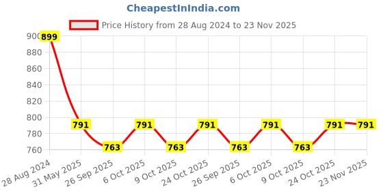 myntra.com VredeVogel Women Yoke Design Regular Sequinned Kurta with Trousers & With Dupatta vredevogel Price History Graph from 28 Aug 2024 to 23 Nov 2025