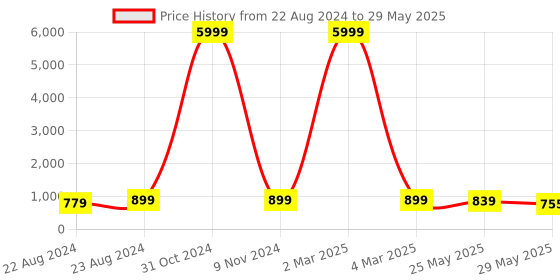 myntra.com VredeVogel Women Yoke Design Regular Thread Work Kurta with Trousers & With Dupatta vredevogel Price History Graph from 22 Aug 2024 to 29 May 2025