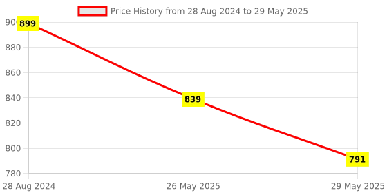 myntra.com VredeVogel Women Yoke Design Regular Thread Work Kurta with Trousers & With Dupatta vredevogel Price History Graph from 28 Aug 2024 to 29 May 2025
